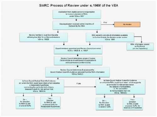 SMRC process of review example table