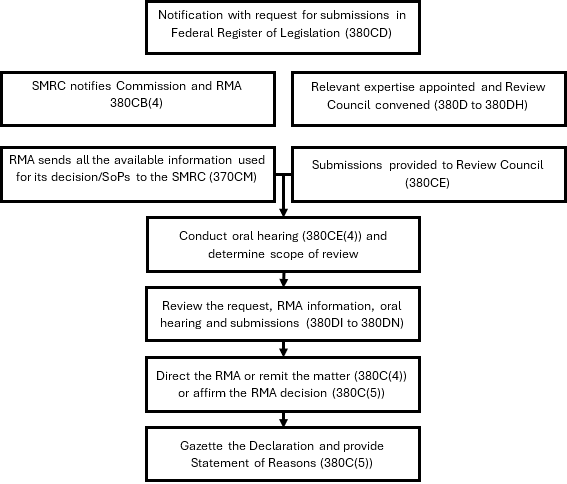 Diagram showing SMRC Process of reviewing an RMA decision relating to Statements of Principles