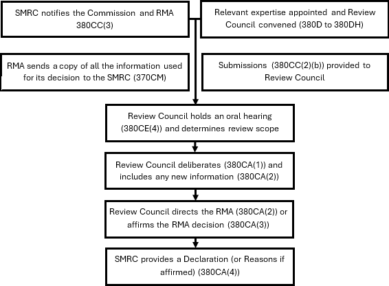 Diagram ilustrating SMRC Process of reviewing the RMA decision not to carry out an Investigation