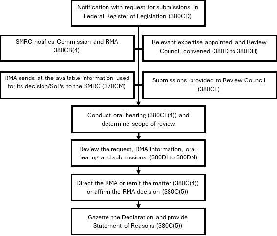 Diagram showing SMRC Process of reviewing an RMA decision relating to Statements of Principles