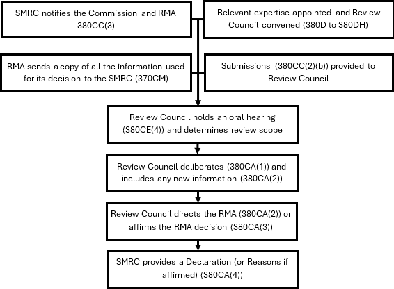 Diagram showing SMRC Process of reviewing an RMA decision not to carry out an Investigation